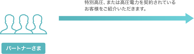 パートナーさま 特別高圧、または高圧電力を契約されているお客様をご紹介いただきます。